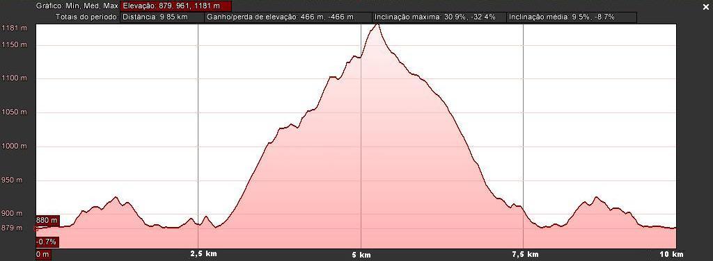 Altimetria 10 km